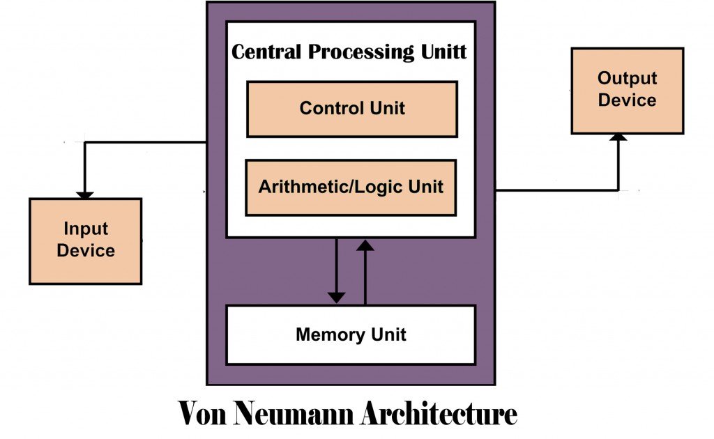 john-Von-neumann-architecture