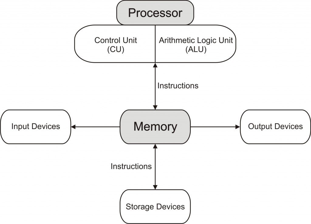 random-access-memory